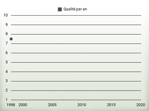 Qualité par an