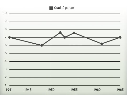 Qualité par an