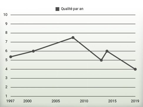 Qualité par an