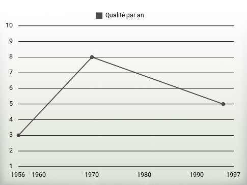 Qualité par an