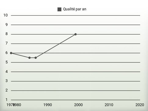 Qualité par an