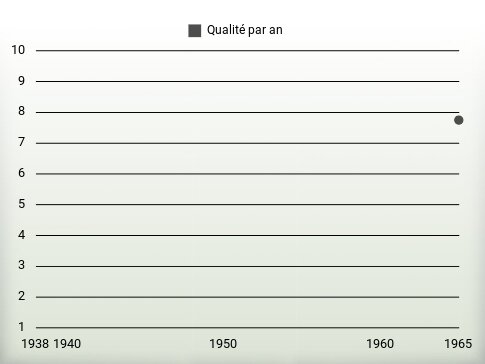 Qualité par an