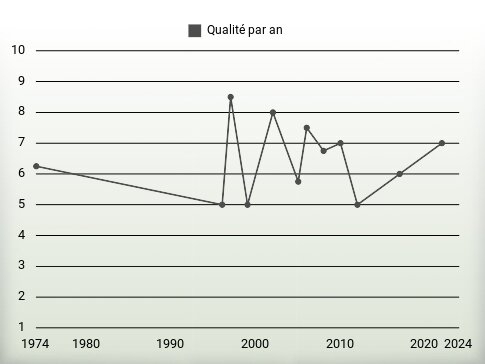 Qualité par an