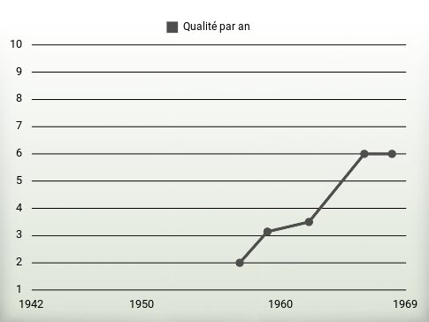 Qualité par an