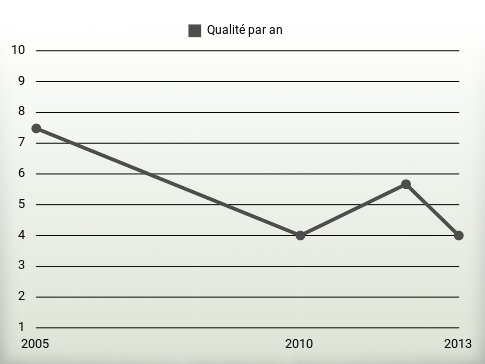 Qualité par an