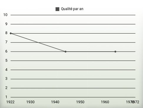 Qualité par an