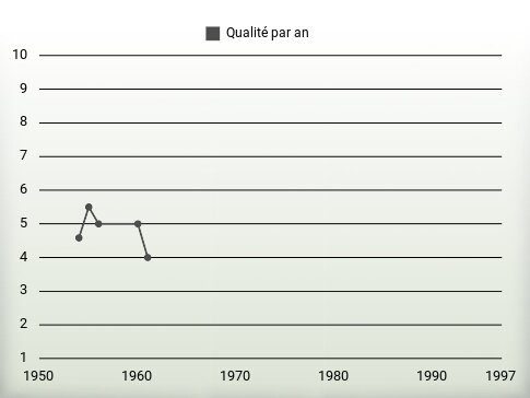 Qualité par an