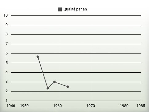 Qualité par an