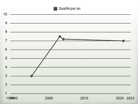 Qualité par an