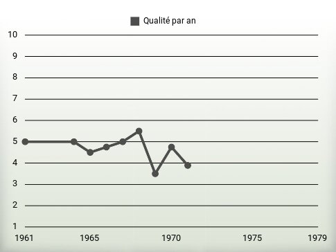 Qualité par an