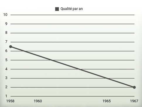 Qualité par an