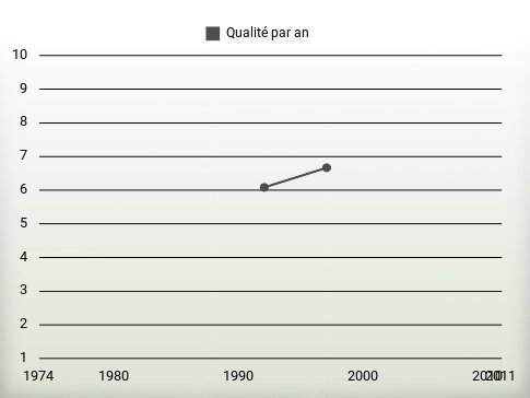 Qualité par an