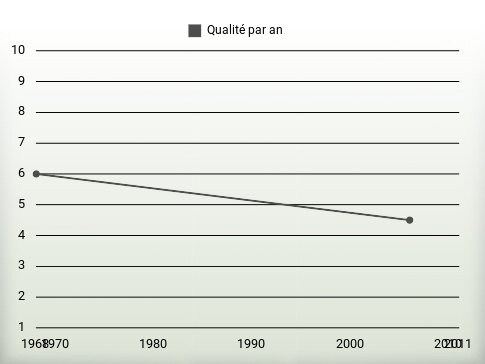 Qualité par an