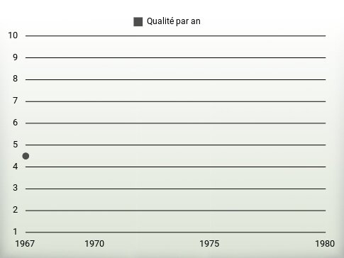 Qualité par an