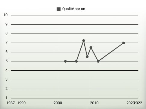 Qualité par an