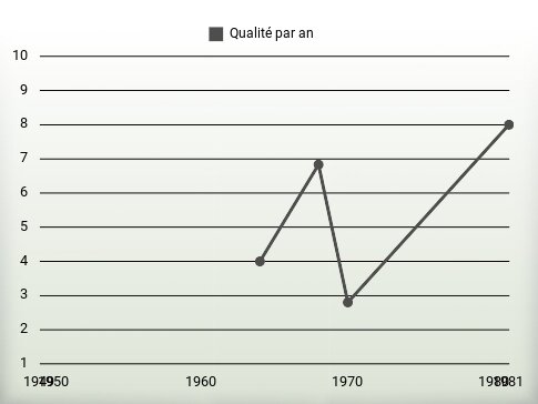 Qualité par an