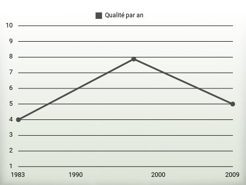 Qualité par an