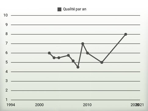 Qualité par an