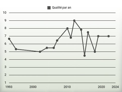 Qualité par an