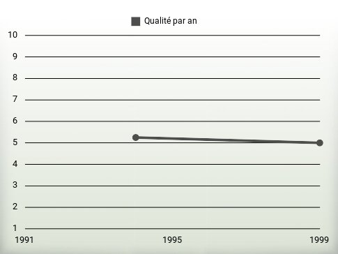 Qualité par an