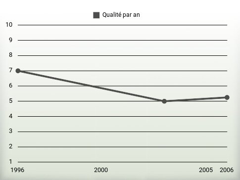 Qualité par an