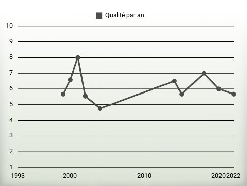 Qualité par an