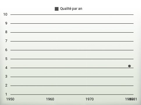 Qualité par an