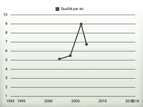 Qualité par an