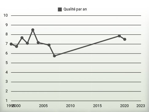 Qualité par an