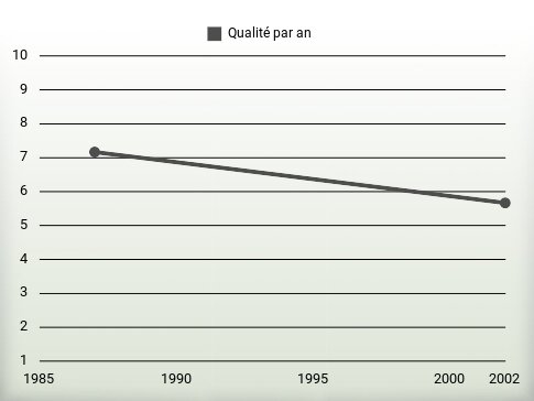 Qualité par an