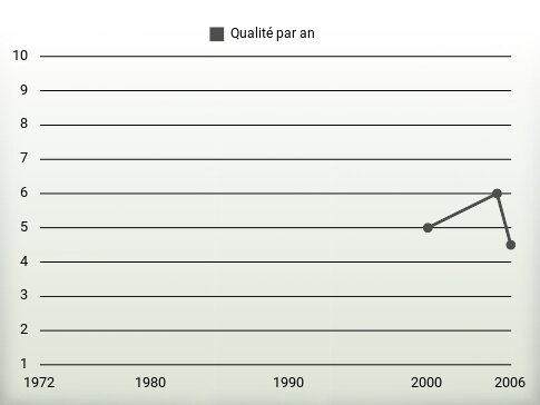 Qualité par an