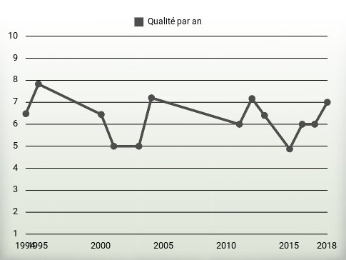 Qualité par an