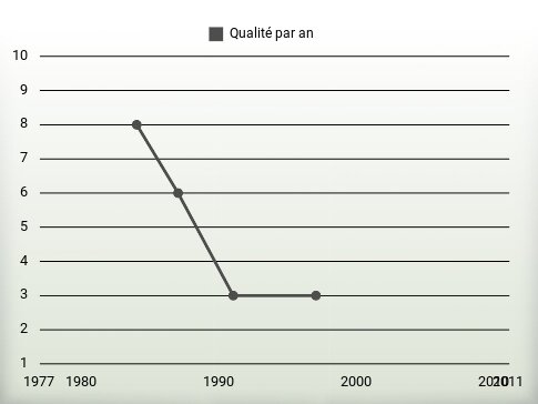 Qualité par an