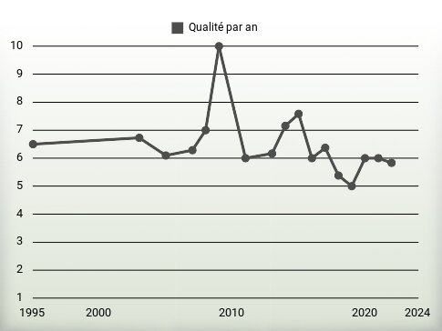 Qualité par an