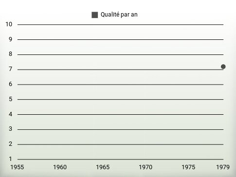 Qualité par an