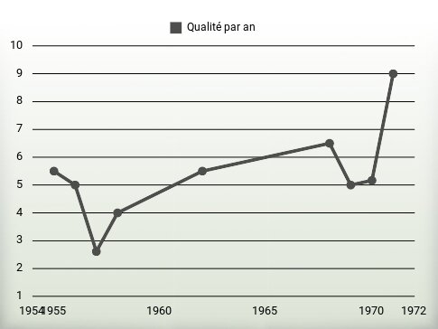 Qualité par an