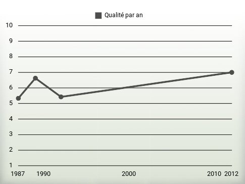 Qualité par an