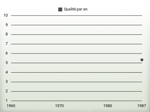 Qualité par an