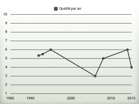 Qualité par an