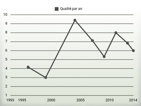 Qualité par an