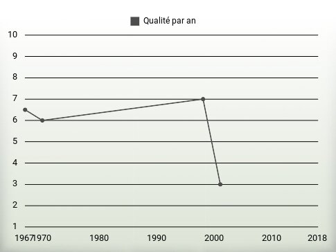 Qualité par an