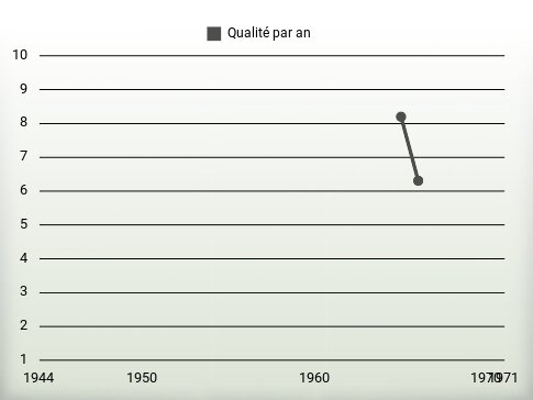 Qualité par an