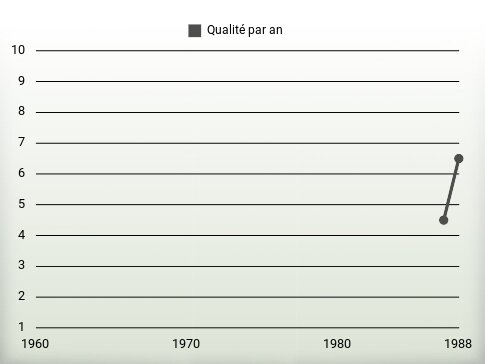 Qualité par an