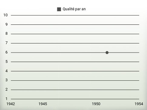 Qualité par an