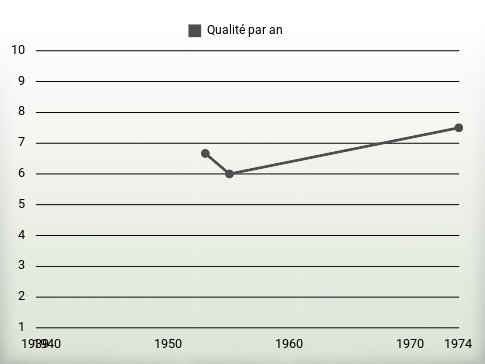 Qualité par an