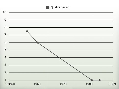 Qualité par an