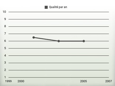 Qualité par an