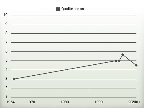 Qualité par an