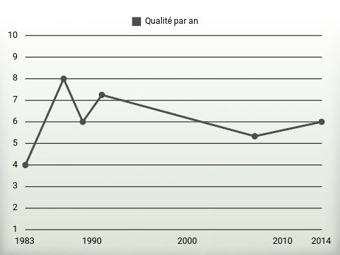 Qualité par an