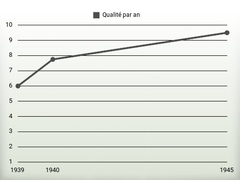 Qualité par an